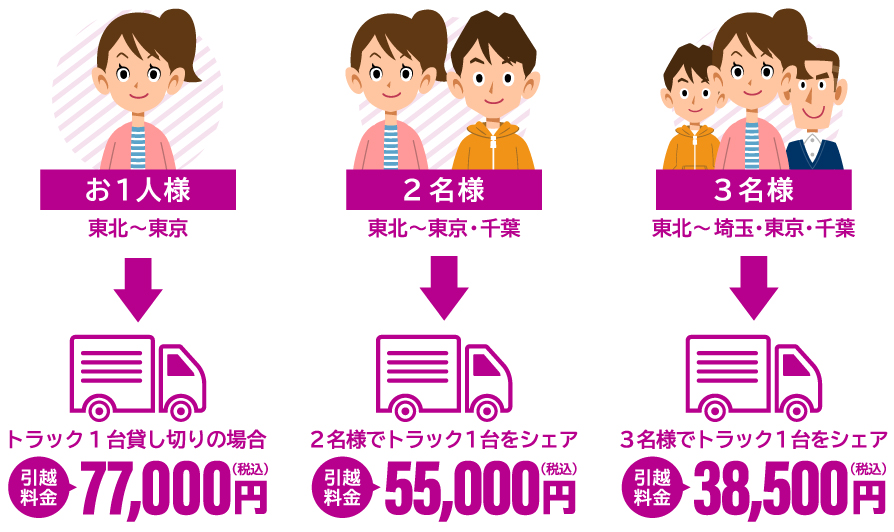 激安 引っ越し LCC引越センター – 東北～関東の引っ越しはトラック 